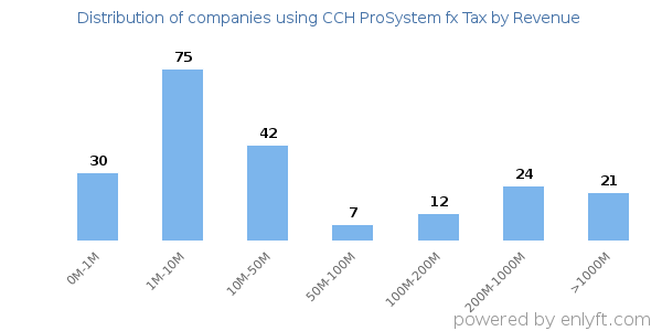 CCH ProSystem fx Tax clients - distribution by company revenue