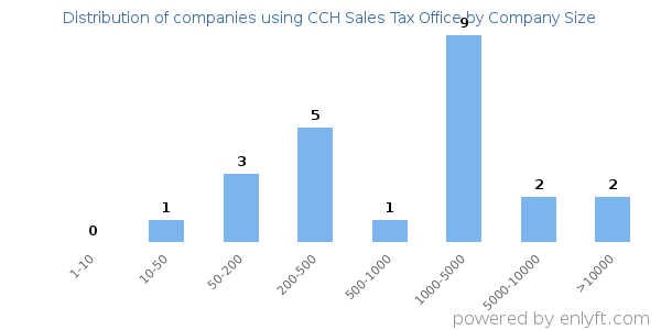 Companies using CCH Sales Tax Office, by size (number of employees)