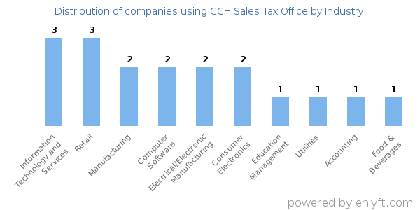 Companies using CCH Sales Tax Office - Distribution by industry