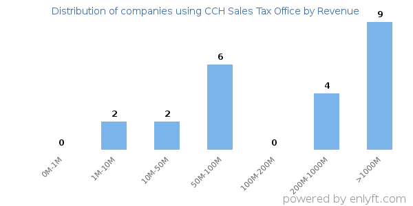 CCH Sales Tax Office clients - distribution by company revenue
