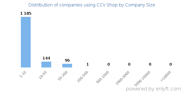 Companies using CCV Shop, by size (number of employees)