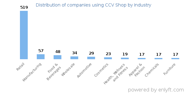 Companies using CCV Shop - Distribution by industry