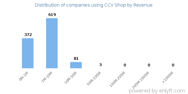 CCV Shop clients - distribution by company revenue