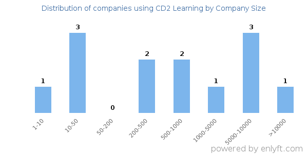 Companies using CD2 Learning, by size (number of employees)