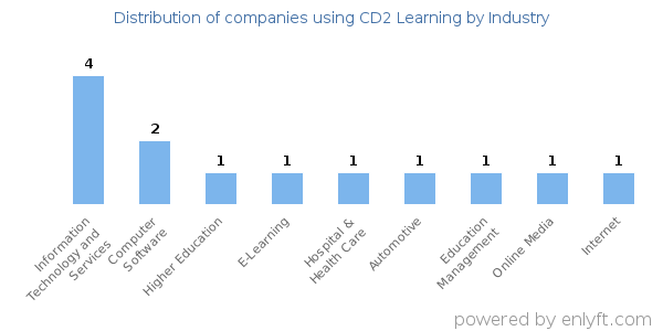 Companies using CD2 Learning - Distribution by industry