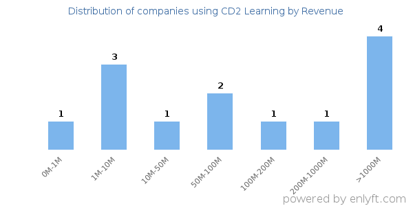 CD2 Learning clients - distribution by company revenue