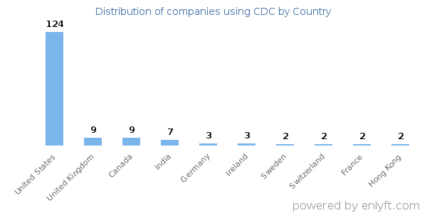 CDC customers by country
