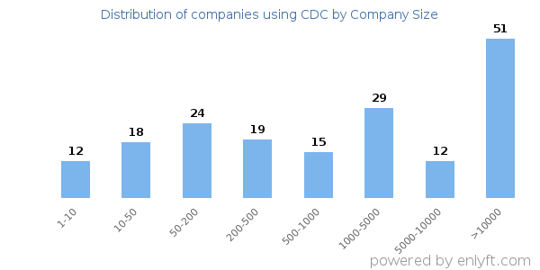 Companies using CDC, by size (number of employees)