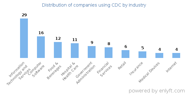 Companies using CDC - Distribution by industry