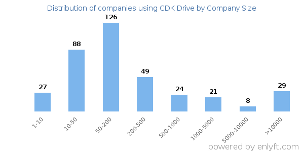 Companies using CDK Drive, by size (number of employees)