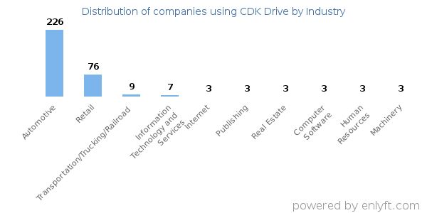 Companies using CDK Drive - Distribution by industry