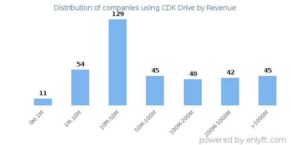 CDK Drive clients - distribution by company revenue