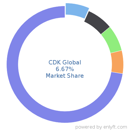 CDK Global market share in Automotive is about 6.67%