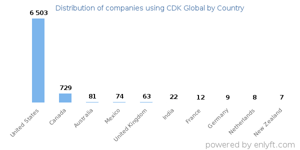 CDK Global customers by country