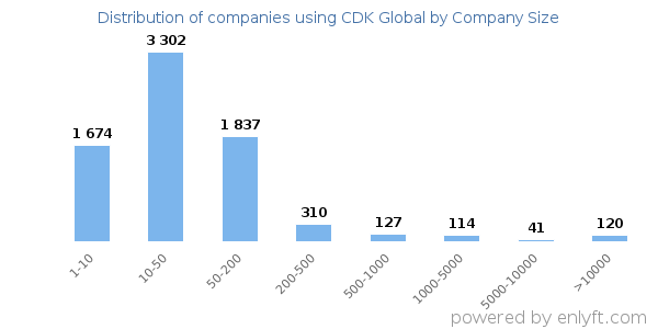 Companies using CDK Global, by size (number of employees)