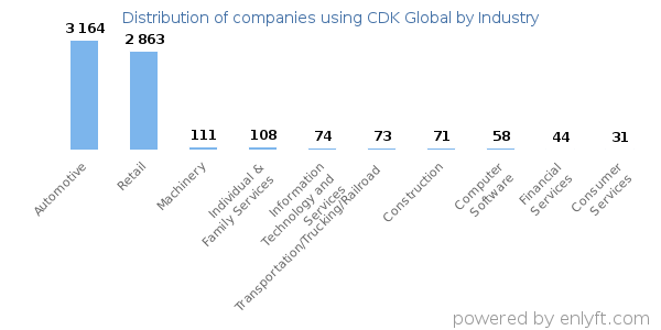 Companies using CDK Global - Distribution by industry