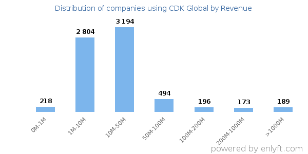 CDK Global clients - distribution by company revenue