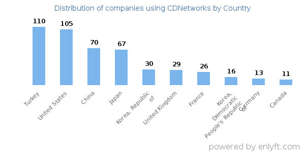CDNetworks customers by country