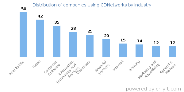 Companies using CDNetworks - Distribution by industry