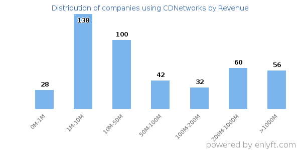 CDNetworks clients - distribution by company revenue