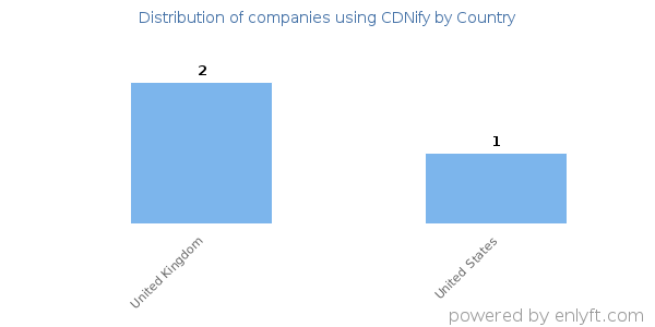 CDNify customers by country