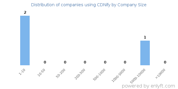 Companies using CDNify, by size (number of employees)