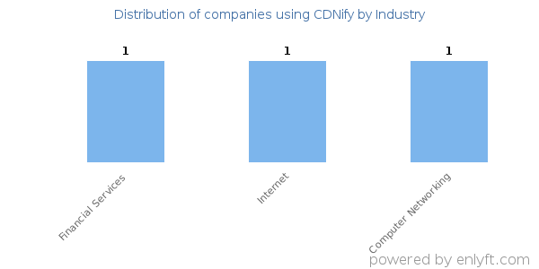 Companies using CDNify - Distribution by industry
