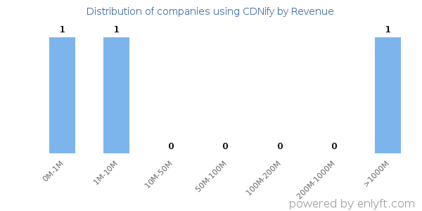 CDNify clients - distribution by company revenue