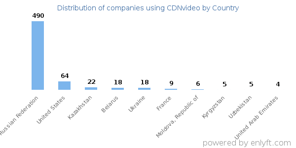 CDNvideo customers by country