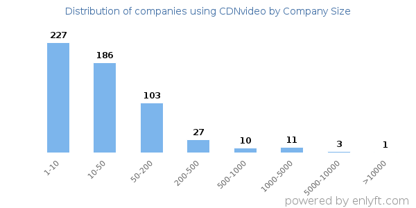 Companies using CDNvideo, by size (number of employees)