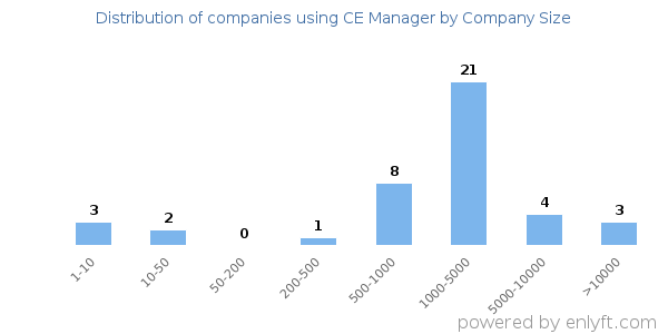 Companies using CE Manager, by size (number of employees)