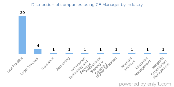 Companies using CE Manager - Distribution by industry