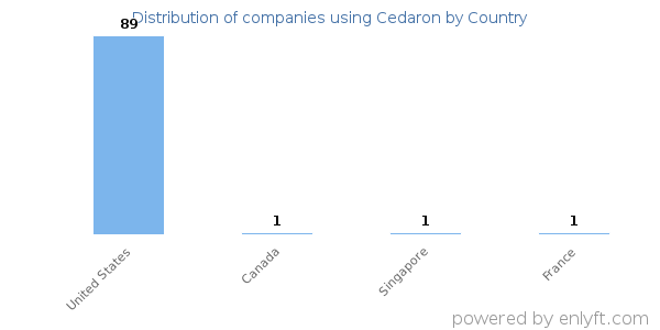 Cedaron customers by country