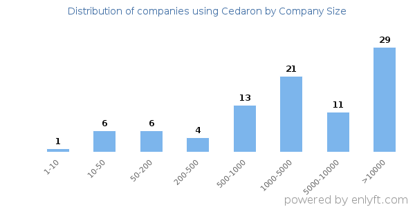 Companies using Cedaron, by size (number of employees)