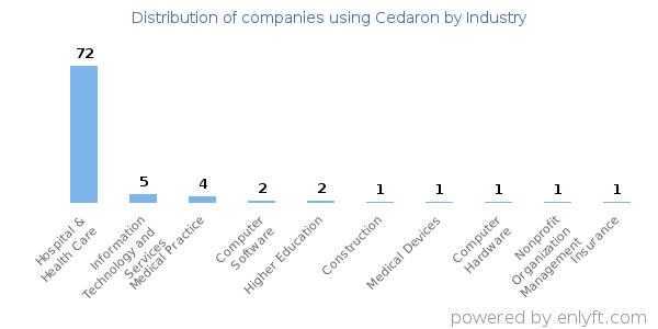 Companies using Cedaron - Distribution by industry