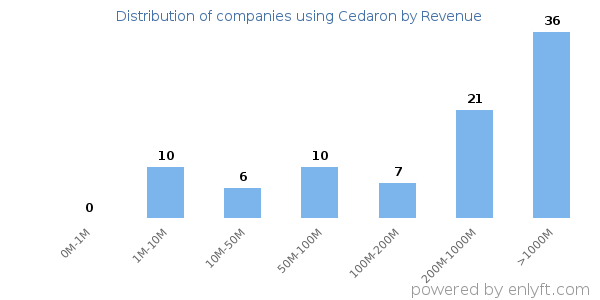 Cedaron clients - distribution by company revenue