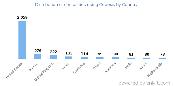 Cedexis customers by country