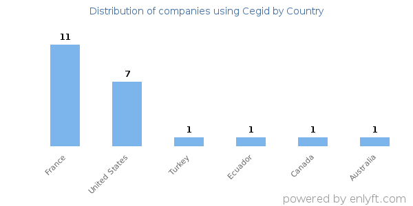 Cegid customers by country