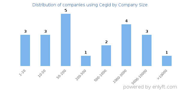Companies using Cegid, by size (number of employees)