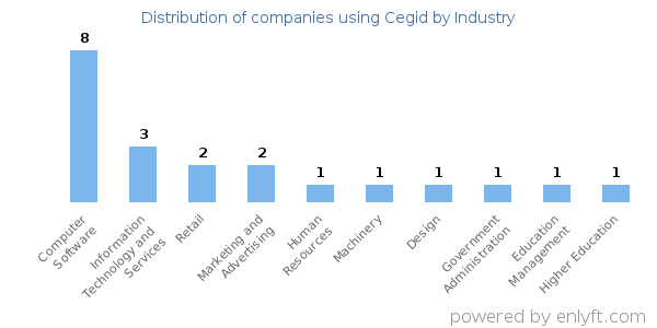 Companies using Cegid - Distribution by industry