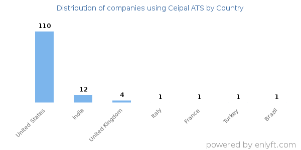 Ceipal ATS customers by country
