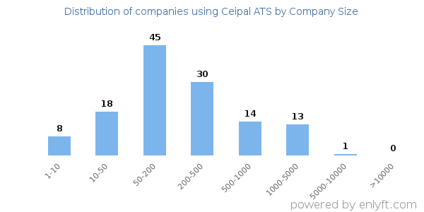 Companies using Ceipal ATS, by size (number of employees)