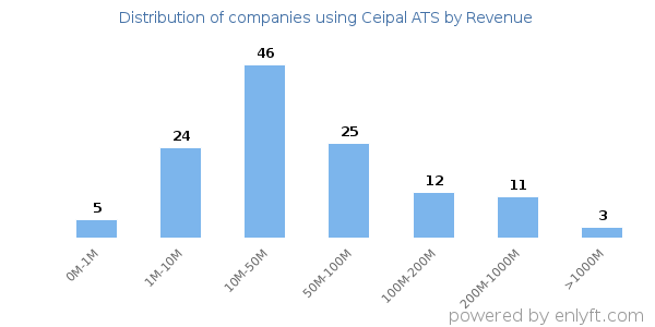Ceipal ATS clients - distribution by company revenue