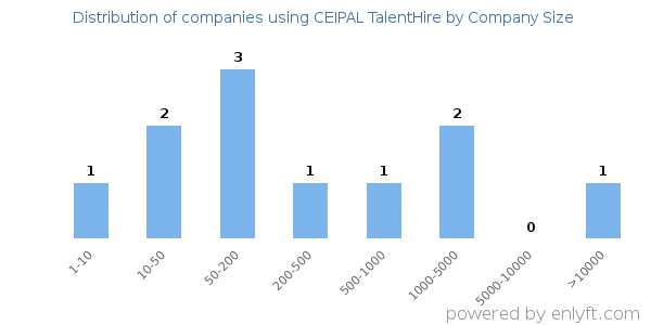 Companies using CEIPAL TalentHire, by size (number of employees)