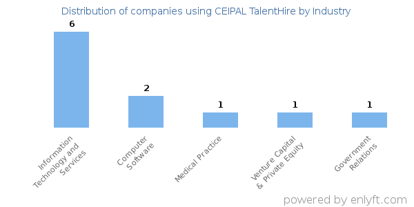 Companies using CEIPAL TalentHire - Distribution by industry