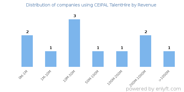 CEIPAL TalentHire clients - distribution by company revenue