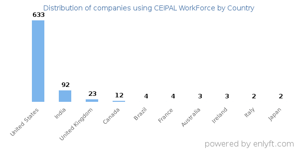 CEIPAL WorkForce customers by country