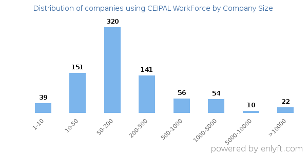 Companies using CEIPAL WorkForce, by size (number of employees)