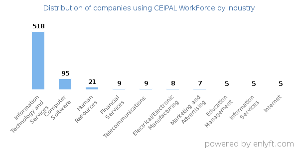 Companies using CEIPAL WorkForce - Distribution by industry