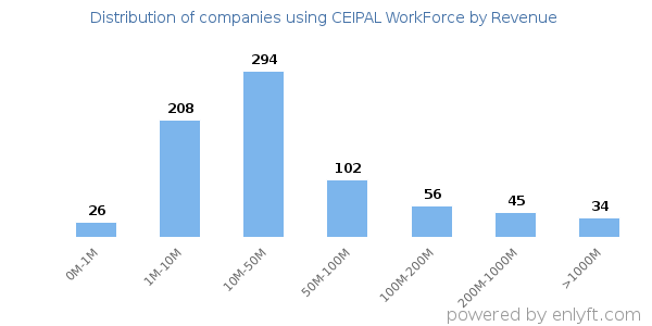 CEIPAL WorkForce clients - distribution by company revenue